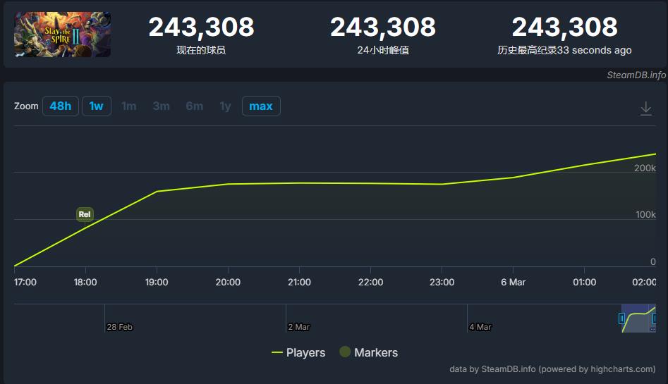 回合制卡牌新游首日爆火，24万玩家同在线力压大厂旗舰