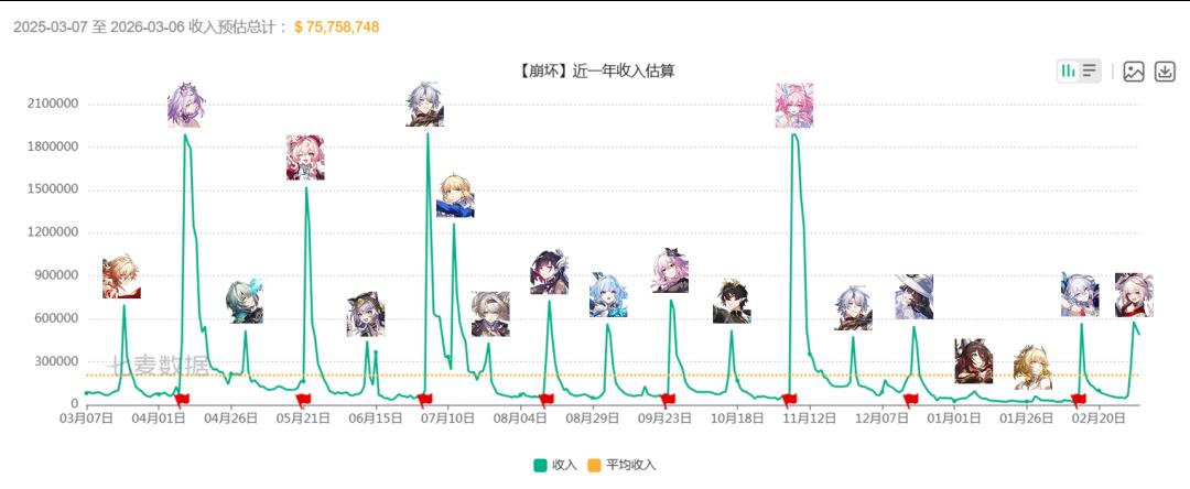 星穹铁道4.0火花卡池流水解析，欢愉体系初步成型卡池表现如何
