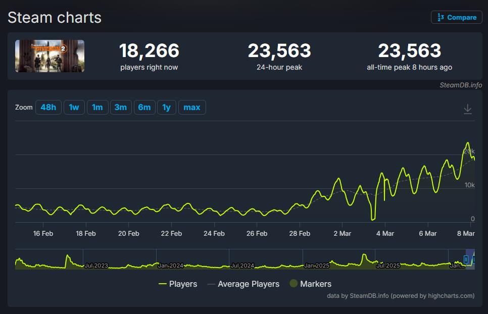 全境封锁2公布更新路线图后，玩家数量暴增600%