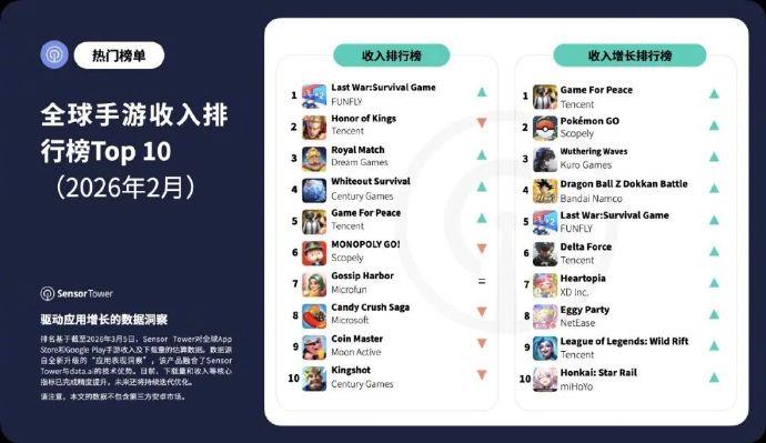 2月全球手游收入榜，Last War超越王者荣耀成功登顶