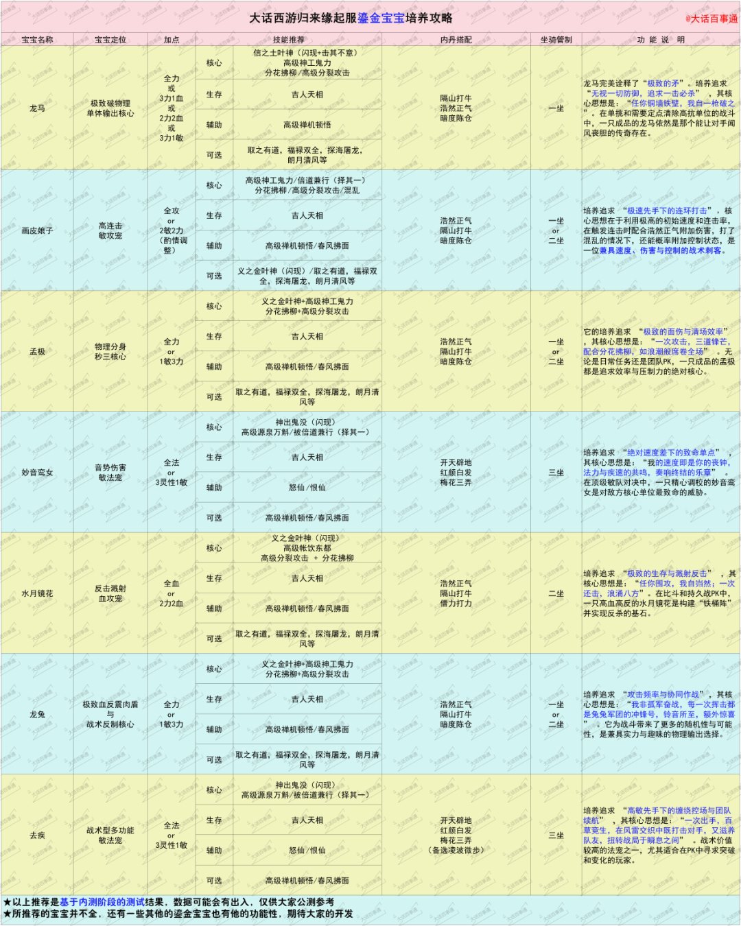大话西游手游缘起宝宝选择，鎏金与稀有哪个更适合你