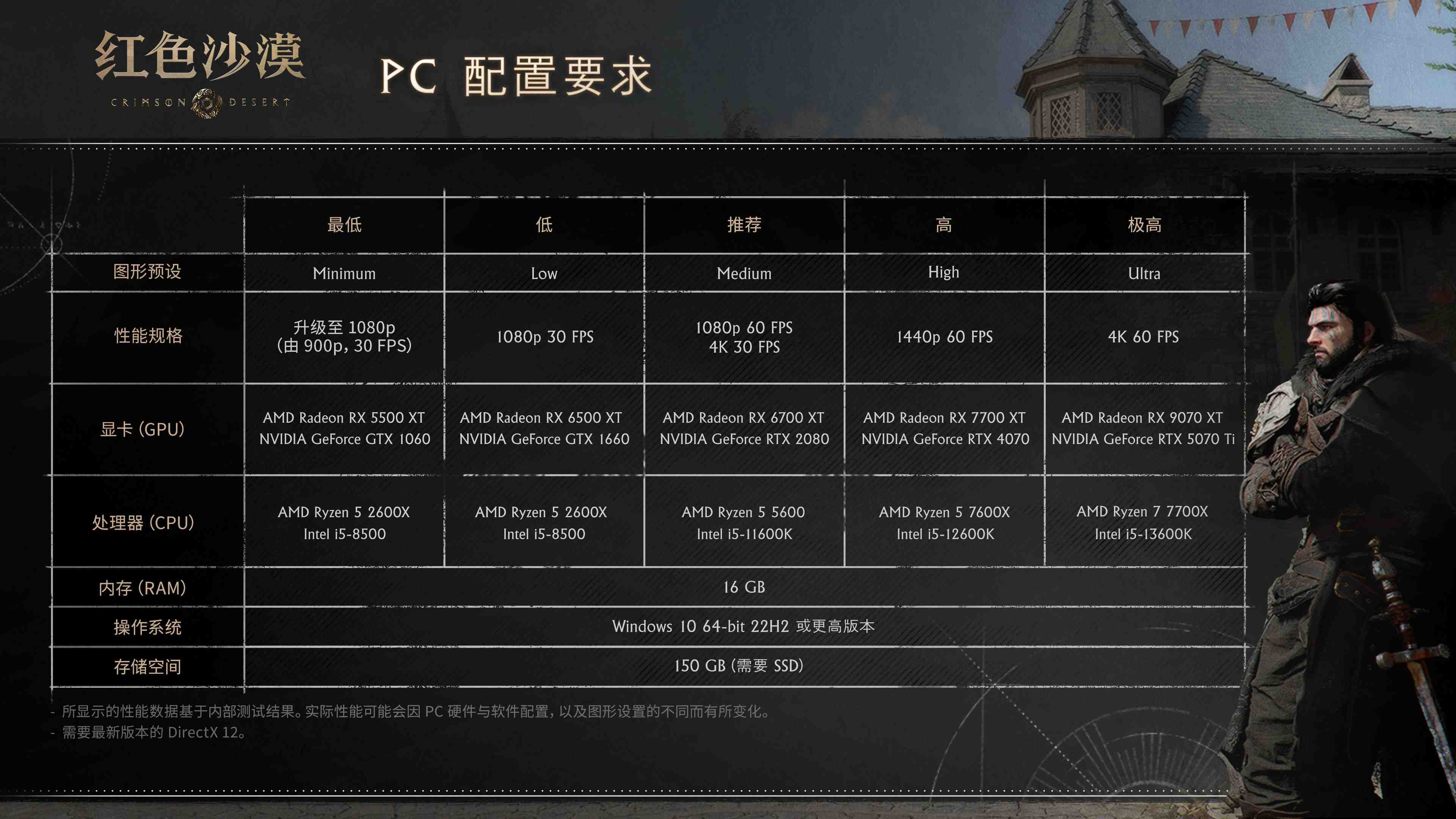 红色沙漠全平台性能规格揭晓，GTX 1060即可畅玩