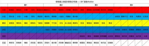 怪物猎人物语3怪物分布图鉴，全怪物出没地点一览