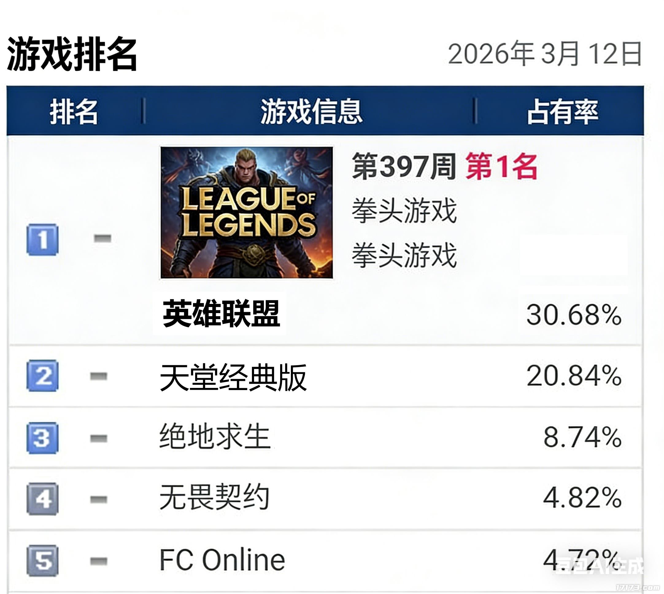 天堂经典版网吧占有率飙升，韩国市场仅次于英雄联盟