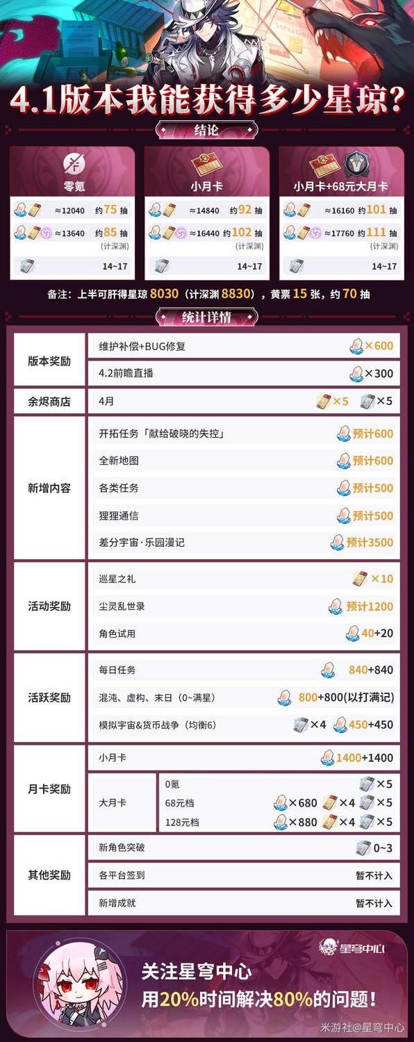 崩坏星穹铁道4.1星琼统计，4.1版本抽卡次数分析