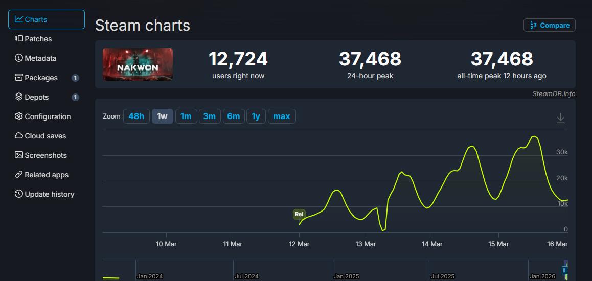 纳克园，丧尸题材新作上线引热潮，最高在线近4万