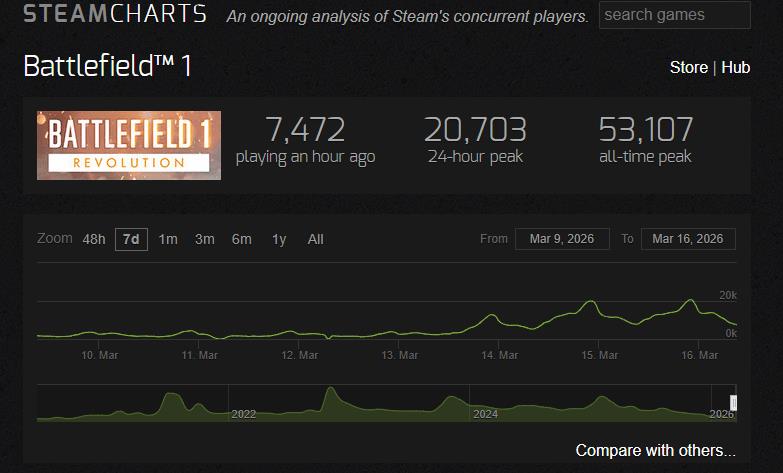 战地1十周年促销引爆玩家回归潮，在线人数激增2万