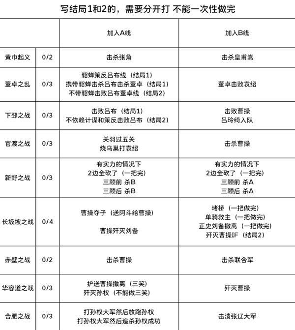 十三州行动全地图结局达成方法，结局攻略汇总