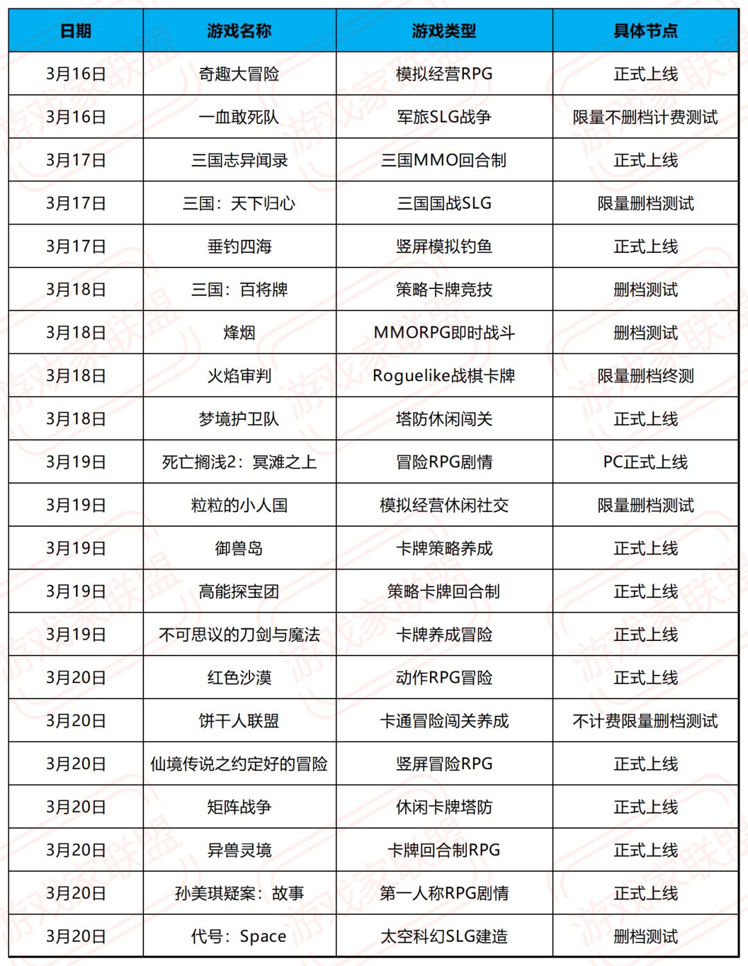本周21款新游开测，《三国志异闻录》正式上线，饼干人联盟首测