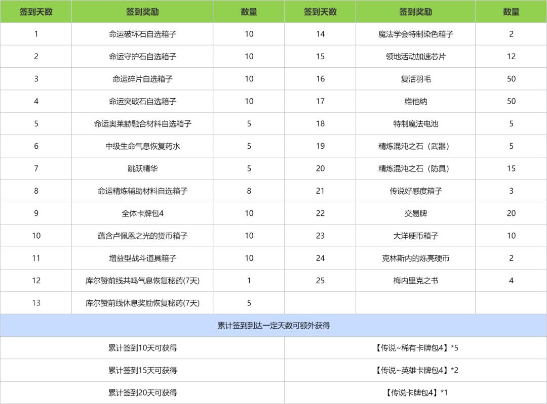 命运方舟全新版本活动上线，多重福利重磅来临