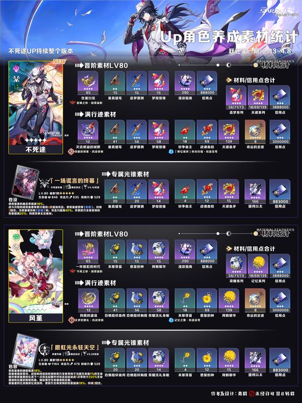 崩坏星穹铁道V4.1角色光锥更新，养成素材统计汇总