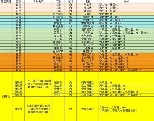 龙胤立志传特殊功法盘点，教你如何习得最强绝技