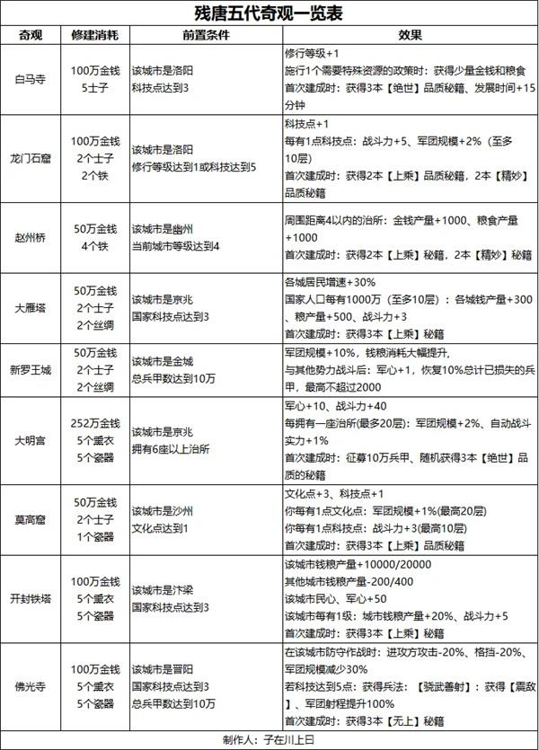 无悔华夏残唐五代梁国篇全结局攻略