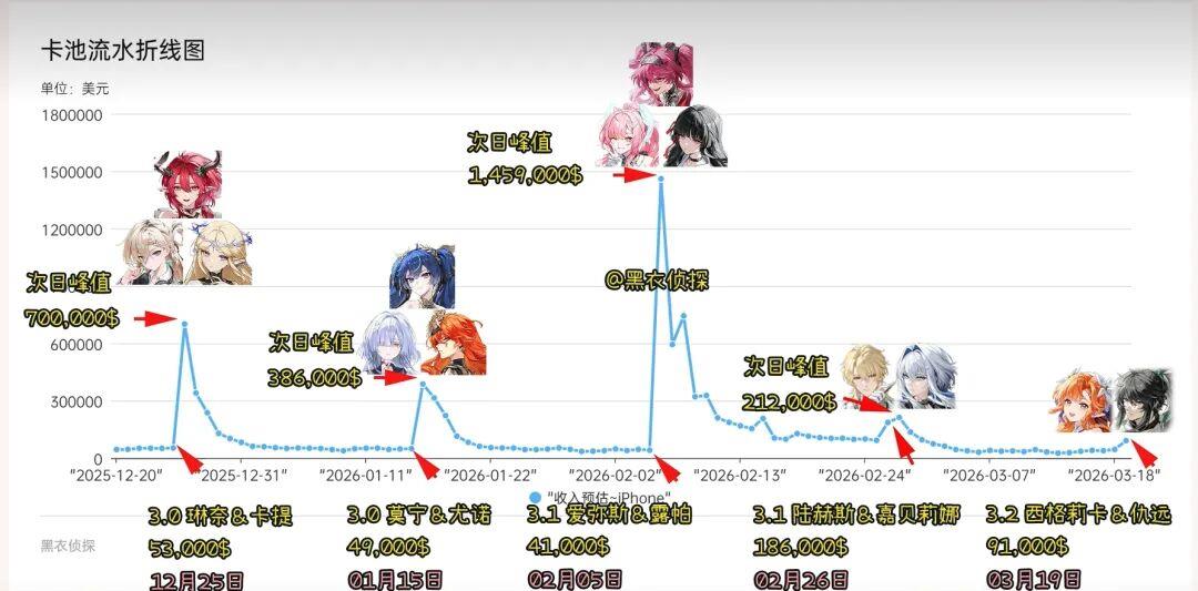 鸣潮，西格莉卡仇远首日流水创新低，耙耙柑海墟数据持平弗洛洛，达妮娅表现