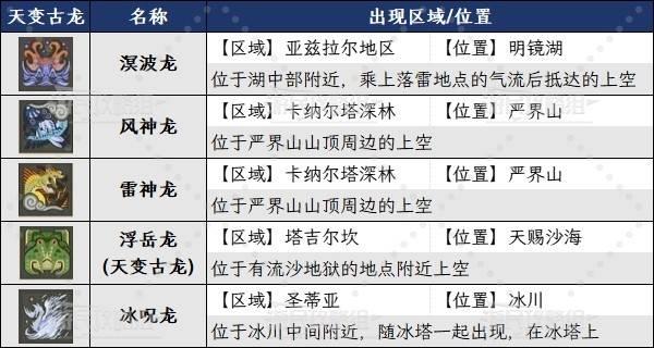 怪物猎人物语3天变古龙位置攻略，天变古龙出现条件及打法详解