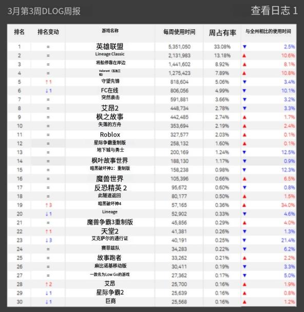 天堂经典版网吧市场份额即将突破15%，超越魔兽