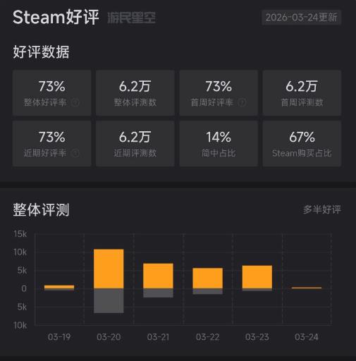 红色沙漠Steam评价回暖，媒体分析更新是关键