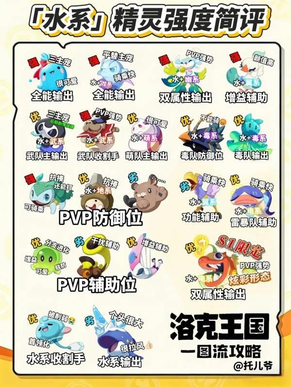 洛克王国世界水系精灵哪只强，培养推荐与实战解析