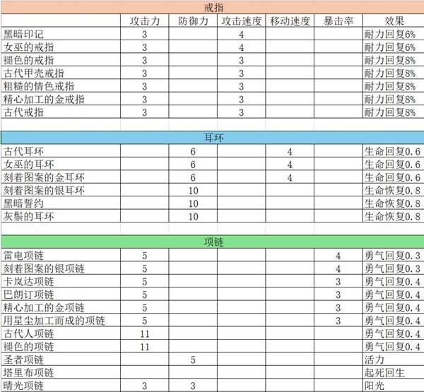 红色沙漠全饰品满强化数值，强化数据一览