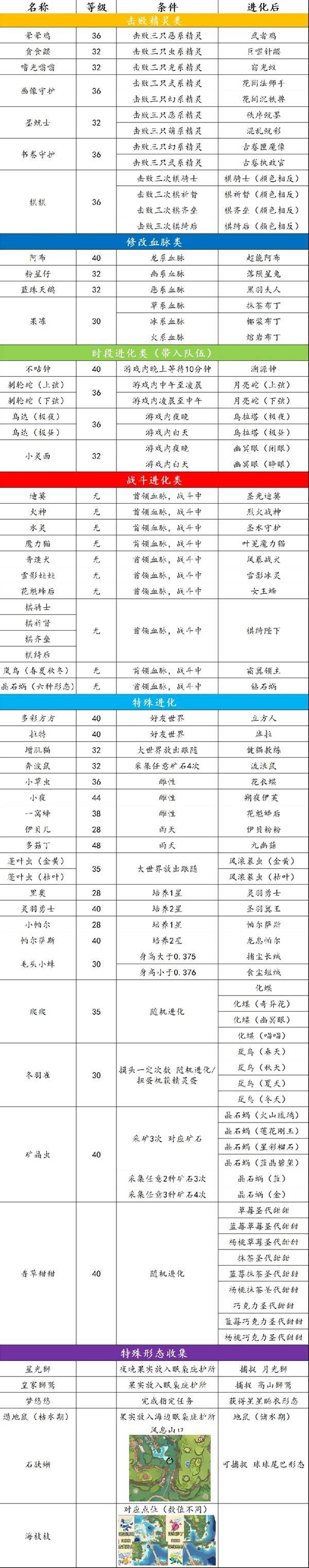 洛克王国世界特殊精灵进化方式，特殊进化精灵一览