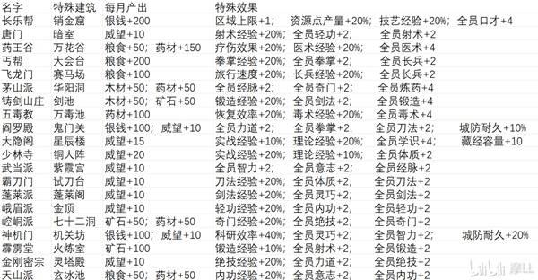 龙胤立志传门派特殊建筑效果汇总，建筑功能详解