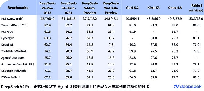 DeepSeek V4 Pro升级功能