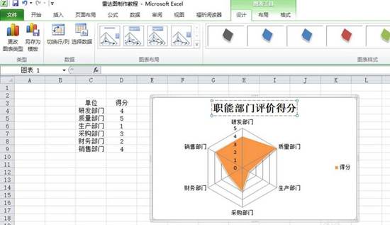 excel表格如何制作部门评分雷达图表