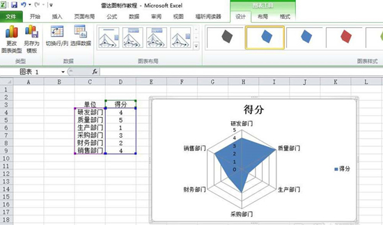 excel表格如何制作部门评分雷达图表
